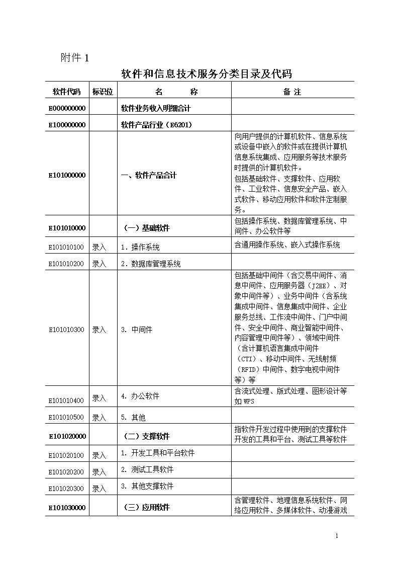 軟件和信息技術(shù)服務(wù)分類目錄及代碼解析